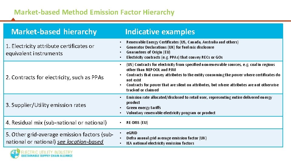 Market-based Method Emission Factor Hierarchy Market-based hierarchy 1. Electricity attribute certificates or equivalent instruments