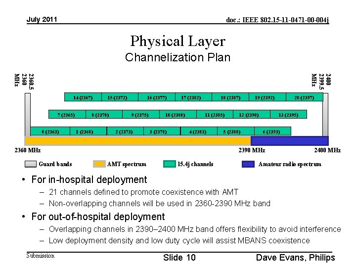 July 2011 doc. : IEEE 802. 15 -11 -0471 -00 -004 j Physical Layer