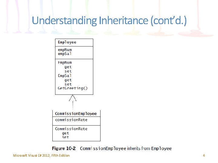 Understanding Inheritance (cont’d. ) Microsoft Visual C# 2012, Fifth Edition 4 