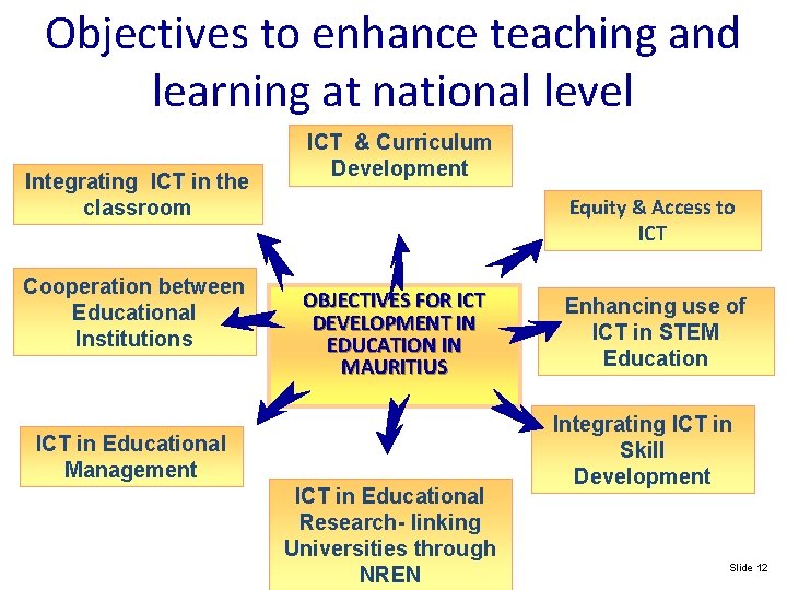 Objectives to enhance teaching and learning at national level Integrating ICT in the classroom