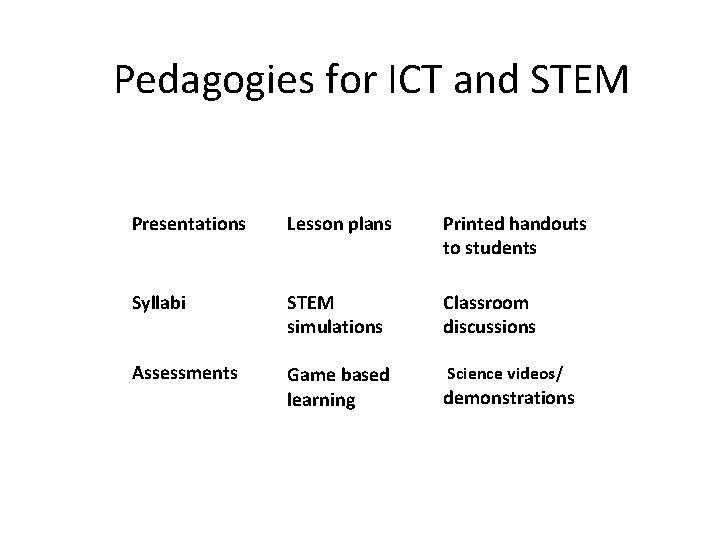 Pedagogies for ICT and STEM Presentations Lesson plans Printed handouts to students Syllabi STEM