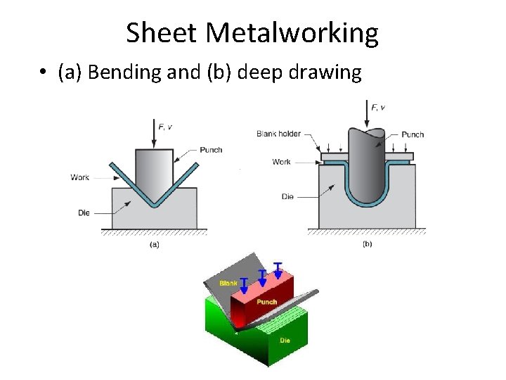 Sheet Metalworking • (a) Bending and (b) deep drawing 