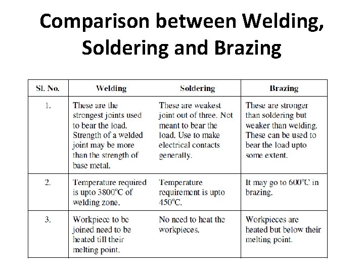 Comparison between Welding, Soldering and Brazing 