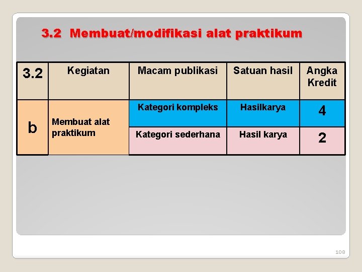 3. 2 Membuat/modifikasi alat praktikum 3. 2 b Kegiatan Membuat alat praktikum Macam publikasi