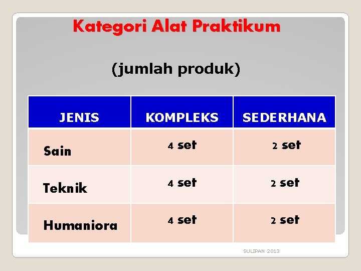 Kategori Alat Praktikum (jumlah produk) JENIS KOMPLEKS SEDERHANA Sain 4 set 2 set Teknik