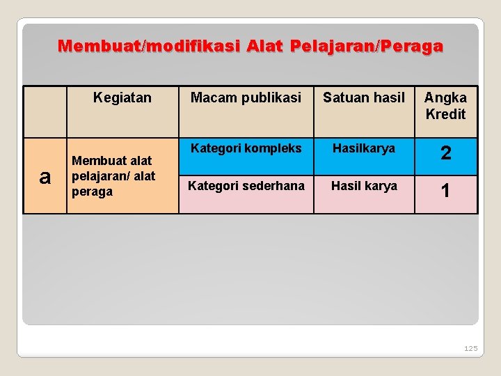 Membuat/modifikasi Alat Pelajaran/Peraga Kegiatan a Membuat alat pelajaran/ alat peraga Macam publikasi Satuan hasil