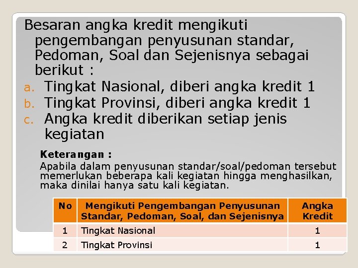 Besaran angka kredit mengikuti pengembangan penyusunan standar, Pedoman, Soal dan Sejenisnya sebagai berikut :