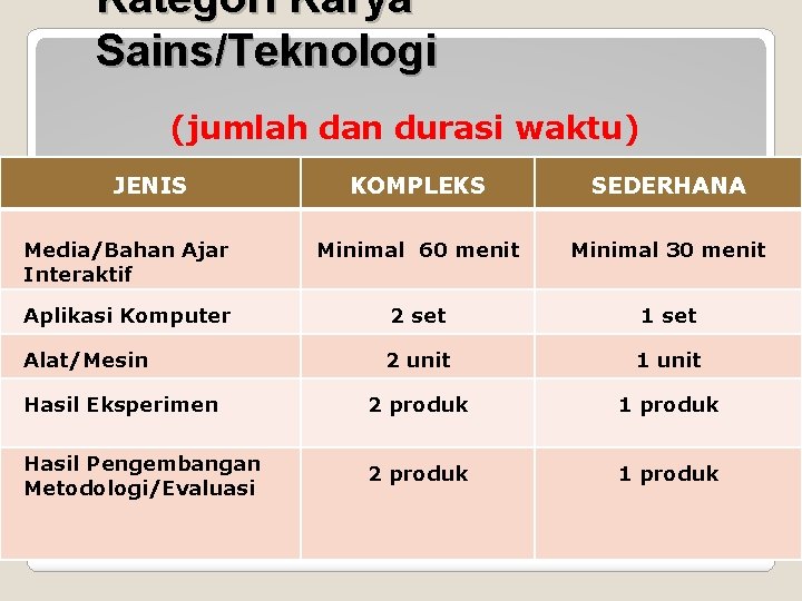 Kategori Karya Sains/Teknologi (jumlah dan durasi waktu) JENIS KOMPLEKS SEDERHANA Media/Bahan Ajar Interaktif Minimal