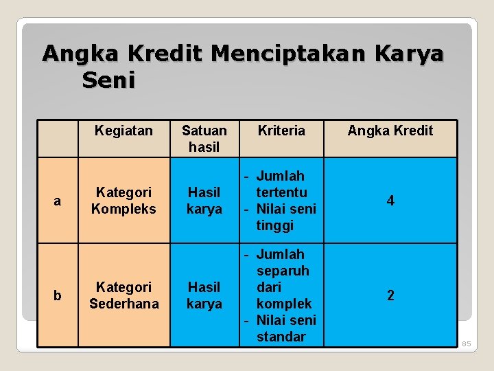 Angka Kredit Menciptakan Karya Seni Kegiatan a b Kategori Kompleks Kategori Sederhana Satuan hasil