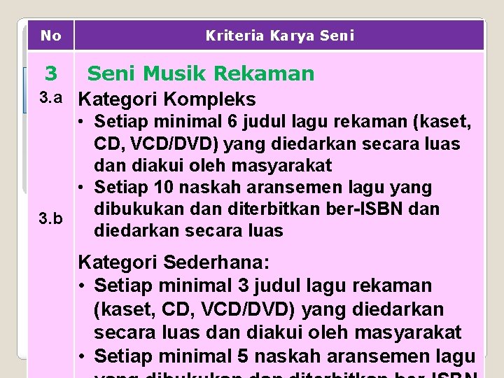 No Kriteria Karya Seni 3 Seni Musik Rekaman 3. a Kategori Kompleks • Setiap