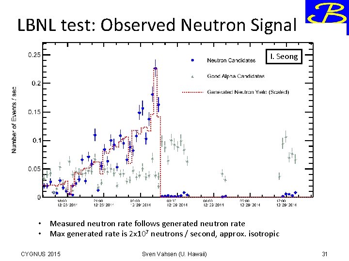 LBNL test: Observed Neutron Signal I. Seong • Measured neutron rate follows generated neutron