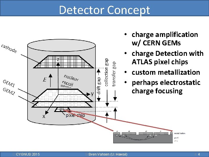Detector Concept • charge amplification w/ CERN GEMs • charge Detection with ATLAS pixel