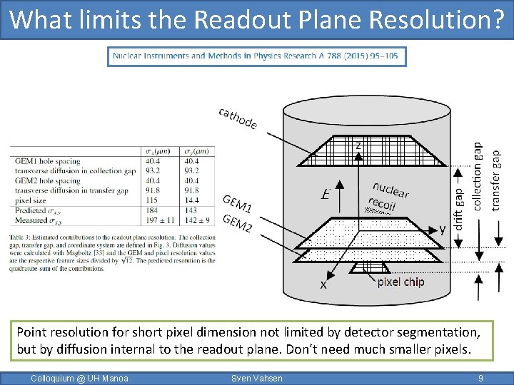 What limits the Readout Plane Resolution? Point resolution for short pixel dimension not limited