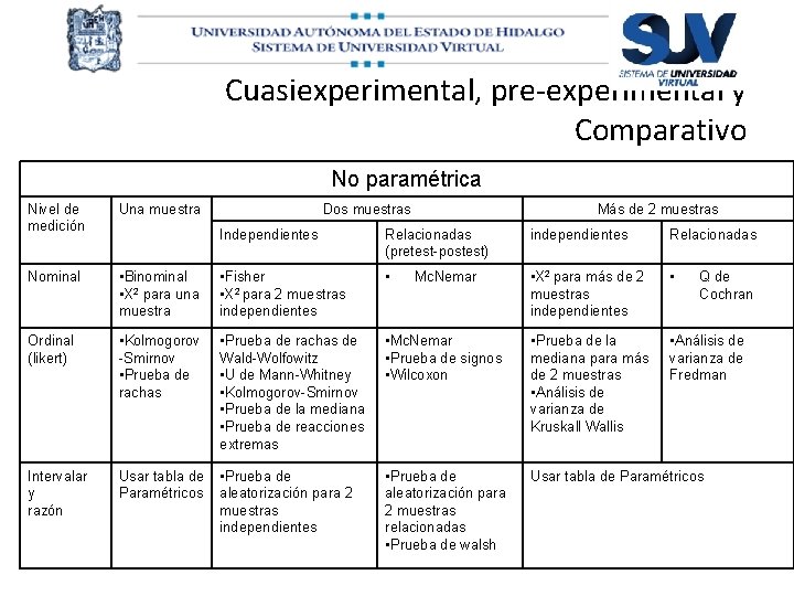 Cuasiexperimental, pre-experimental y Comparativo No paramétrica Nivel de medición Una muestra Nominal Dos muestras