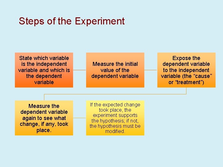 Steps of the Experiment State which variable is the independent variable and which is