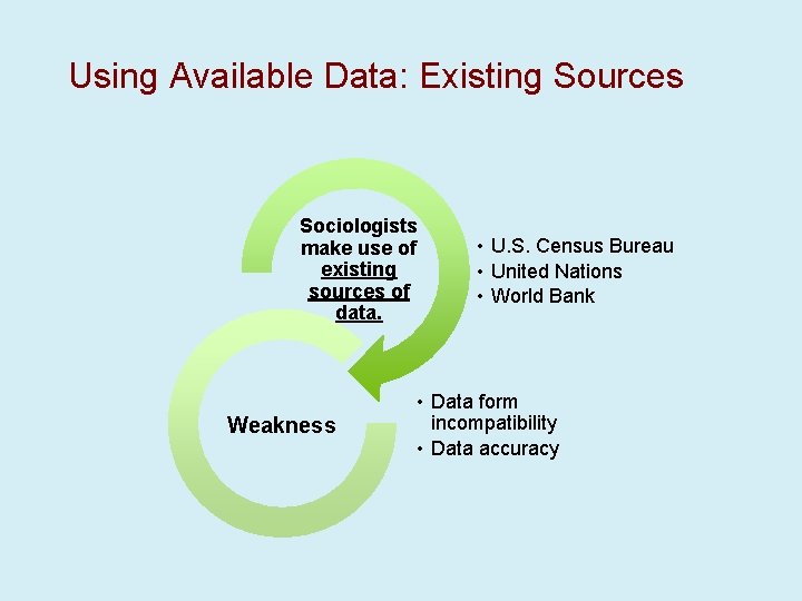 Using Available Data: Existing Sources Sociologists make use of existing sources of data. Weakness