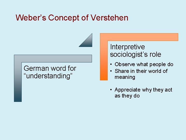 Weber’s Concept of Verstehen Interpretive sociologist’s role German word for “understanding” • Observe what