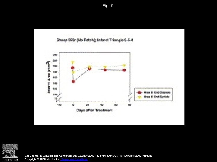 Fig. 5 The Journal of Thoracic and Cardiovascular Surgery 2000 1191194 -1204 DOI: (10.