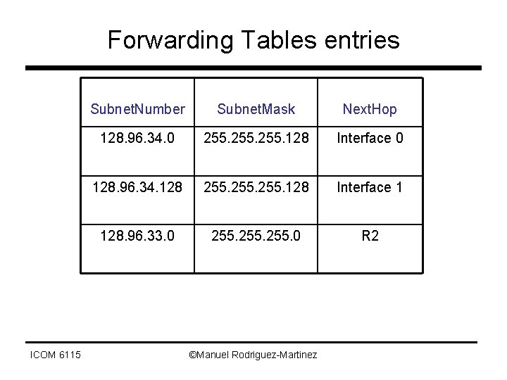 Forwarding Tables entries ICOM 6115 Subnet. Number Subnet. Mask Next. Hop 128. 96. 34.