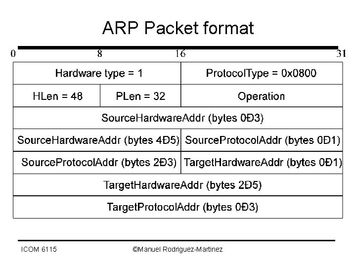 ARP Packet format ICOM 6115 ©Manuel Rodriguez-Martinez 