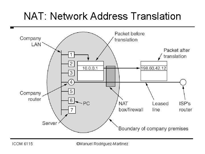 NAT: Network Address Translation ICOM 6115 ©Manuel Rodriguez-Martinez 