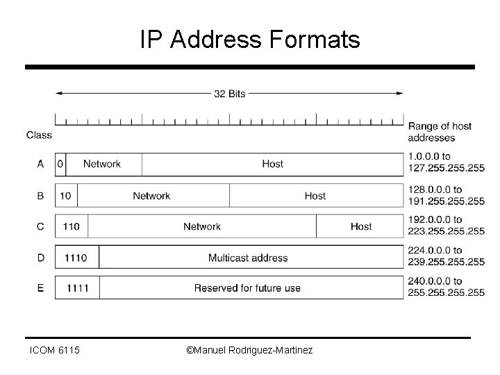 IP Address Formats ICOM 6115 ©Manuel Rodriguez-Martinez 