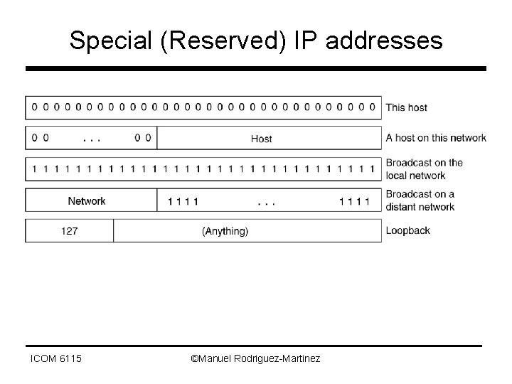 Special (Reserved) IP addresses ICOM 6115 ©Manuel Rodriguez-Martinez 