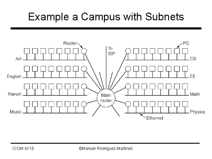 Example a Campus with Subnets ICOM 6115 ©Manuel Rodriguez-Martinez 