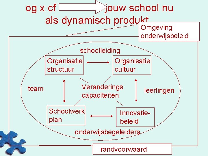 og x cf jouw school nu als dynamisch produkt Omgeving onderwijsbeleid schoolleiding Organisatie structuur