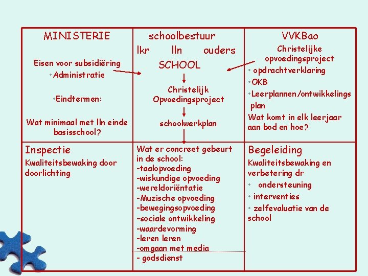 MINISTERIE Eisen voor subsidiëring • Administratie schoolbestuur lkr lln ouders SCHOOL • Eindtermen: Christelijk