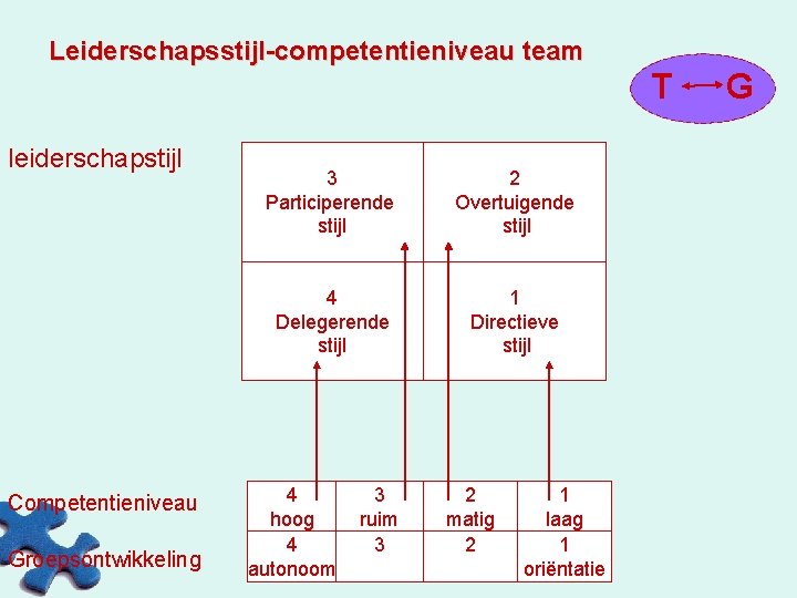 Leiderschapsstijl-competentieniveau team T leiderschapstijl Competentieniveau Groepsontwikkeling 3 Participerende stijl 2 Overtuigende stijl 4 Delegerende