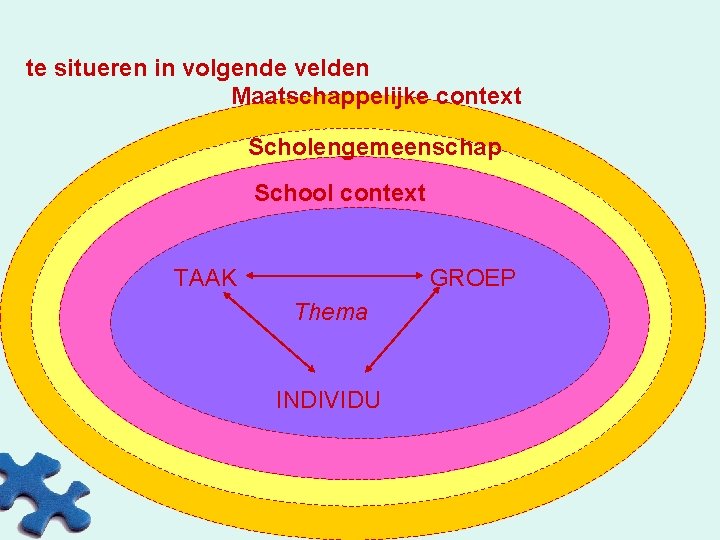 te situeren in volgende velden Maatschappelijke context Scholengemeenschap School context TAAK GROEP Thema INDIVIDU