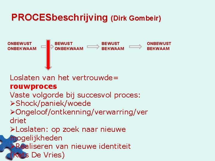 PROCESbeschrijving (Dirk Gombeir) ONBEWUST ONBEKWAAM BEWUST BEKWAAM ONBEWUST BEKWAAM Loslaten van het vertrouwde= rouwproces