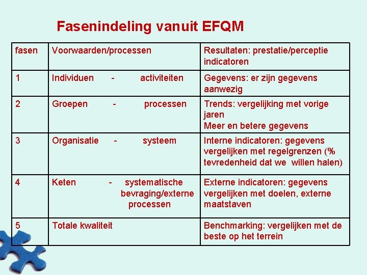 Fasenindeling vanuit EFQM fasen Voorwaarden/processen Resultaten: prestatie/perceptie indicatoren 1 Individuen - Gegevens: er zijn