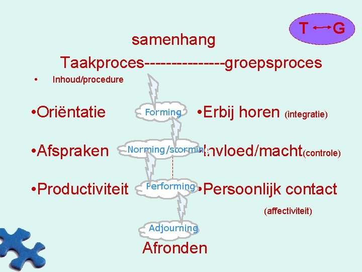 T samenhang Taakproces--------groepsproces G Inhoud/procedure • Oriëntatie • Afspraken Forming • Erbij horen (integratie)