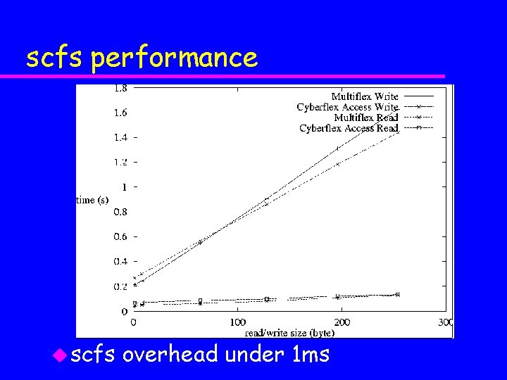 scfs performance u scfs overhead under 1 ms 
