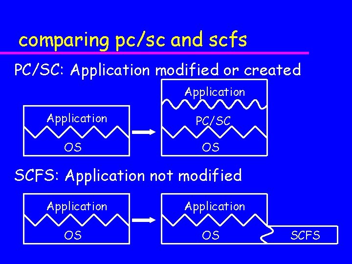 comparing pc/sc and scfs PC/SC: Application modified or created Application OS PC/SC OS SCFS:
