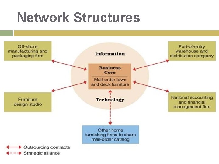 Network Structures Network Structures