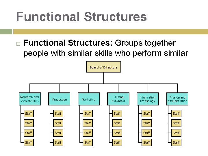 Functional Structures Functional Structures: Groups together people with similar skills who perform similar tasks Functional Structures Functional Structures: Groups together people with similar skills who perform similar tasks