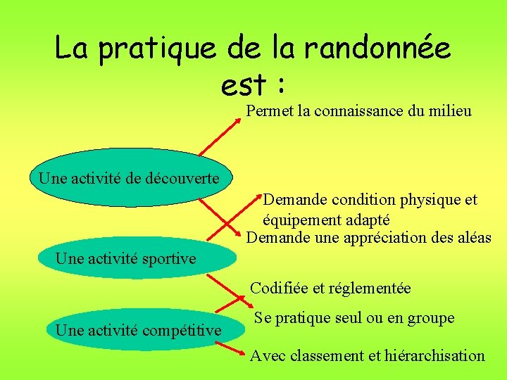 La pratique de la randonnée est : Permet la connaissance du milieu Une activité