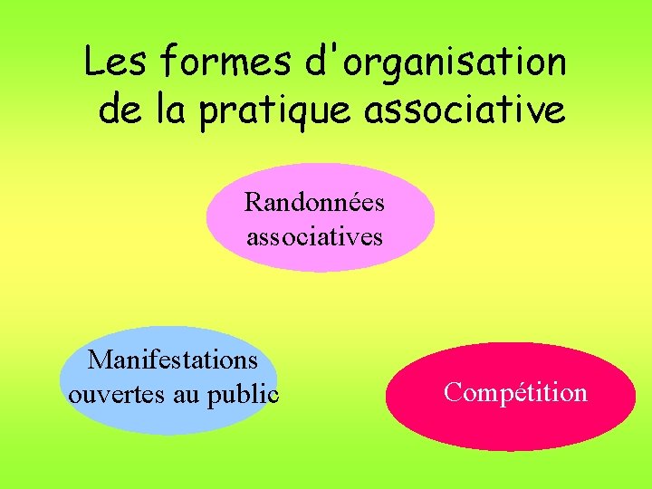 Les formes d'organisation de la pratique associative Randonnées associatives Manifestations ouvertes au public Compétition