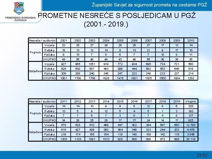 PROMETNE NESREĆE S POSLJEDICAM U PGŽ (2001. - 2019. ) Nesreće / sudionici 2001