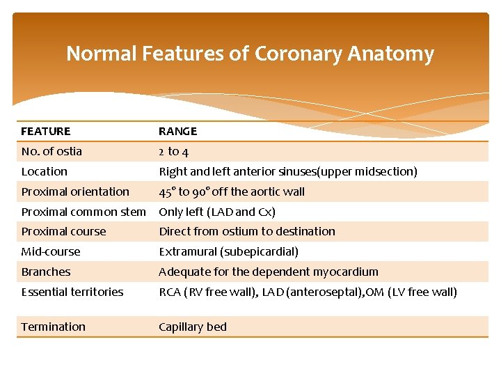 Normal Features of Coronary Anatomy FEATURE RANGE No. of ostia 2 to 4 Location