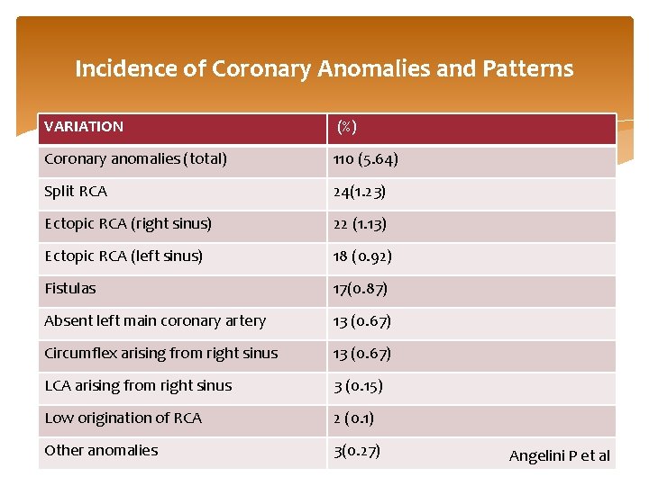 Incidence of Coronary Anomalies and Patterns VARIATION (%) Coronary anomalies (total) 110 (5. 64)