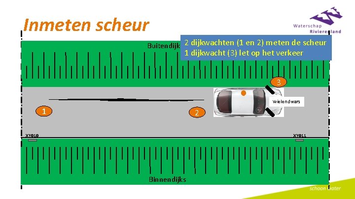 Inmeten scheur Buitendijks 2 dijkwachten (1 en 2) meten de scheur 1 dijkwacht (3)