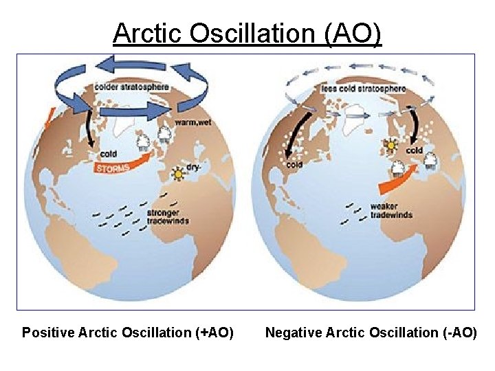 Arctic Oscillation (AO) Positive Arctic Oscillation (+AO) Negative Arctic Oscillation (-AO) 