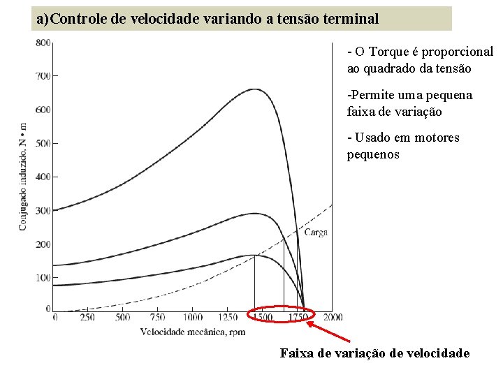 a)Controle de velocidade variando a tensão terminal - O Torque é proporcional ao quadrado