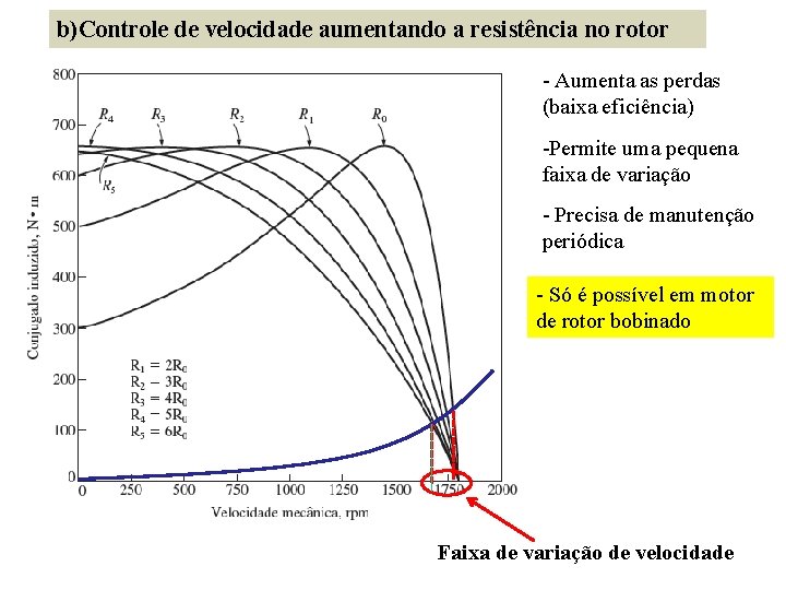 b)Controle de velocidade aumentando a resistência no rotor - Aumenta as perdas (baixa eficiência)