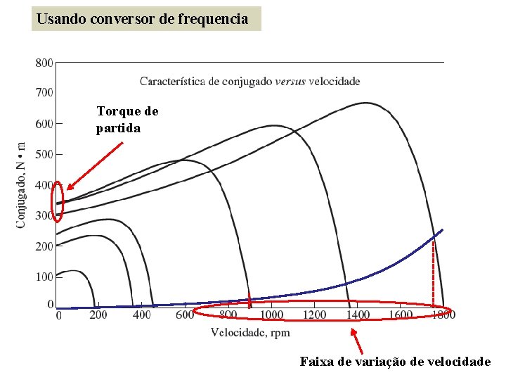 Usando conversor de frequencia Torque de partida Faixa de variação de velocidade 