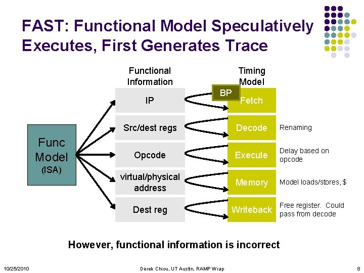Functional Analysis Using Fast FPGAAccelerated Simulation Technologies FAST Derek Chiou University of